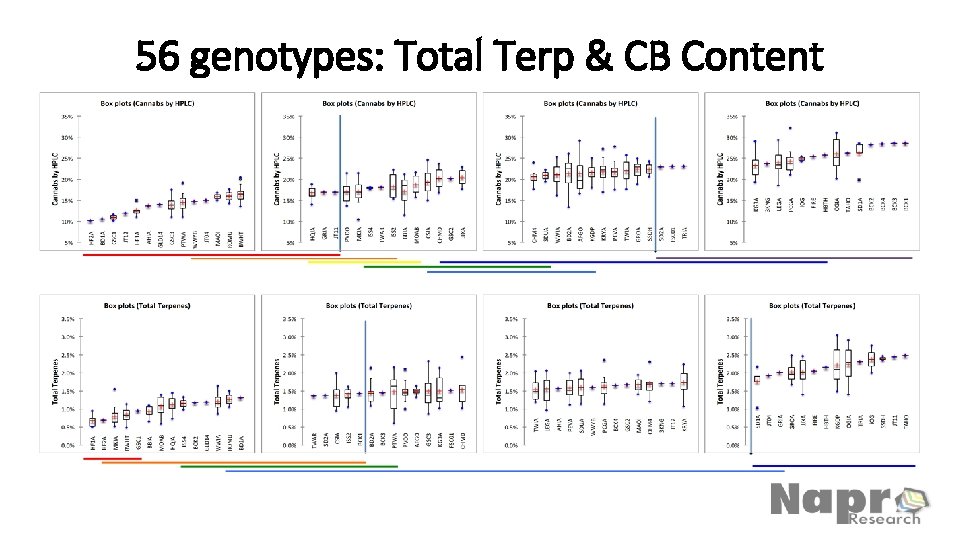56 genotypes: Total Terp & CB Content 