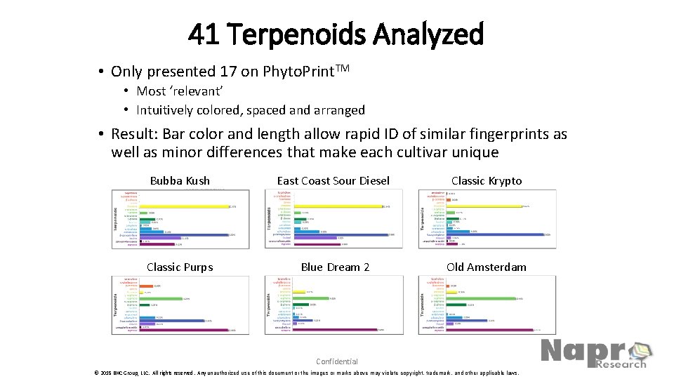 41 Terpenoids Analyzed • Only presented 17 on Phyto. Print. TM • Most ‘relevant’