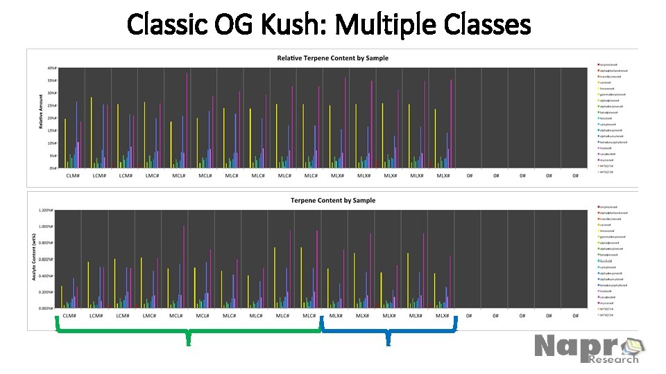 Classic OG Kush: Multiple Classes 