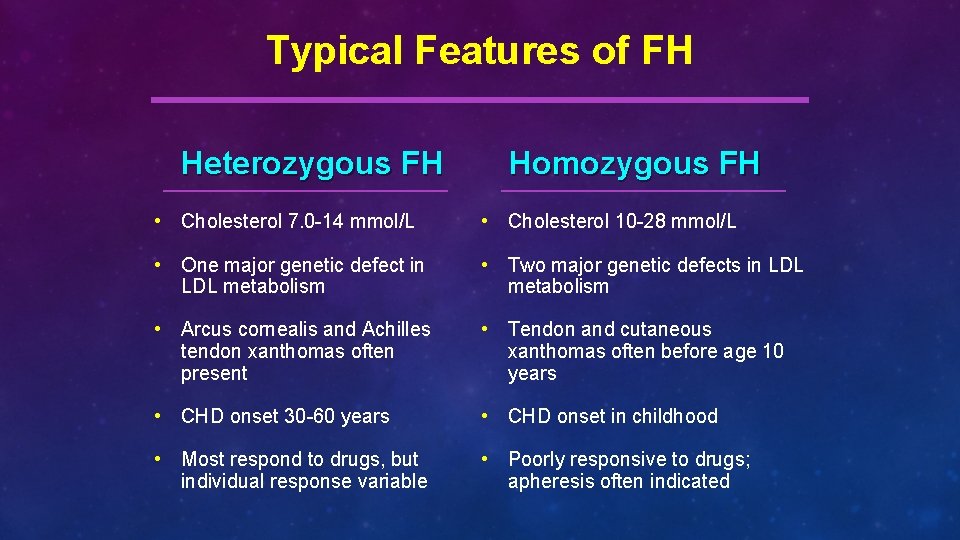 Typical Features of FH Heterozygous FH Homozygous FH • Cholesterol 7. 0 -14 mmol/L