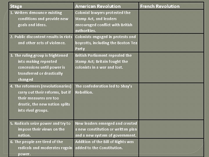 Stage American Revolution 1. Writers denounce existing conditions and provide new goals and ideas.