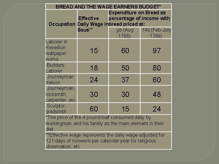 BREAD AND THE WAGE EARNERS BUDGET* Expenditure on Bread as Effective percentage of income