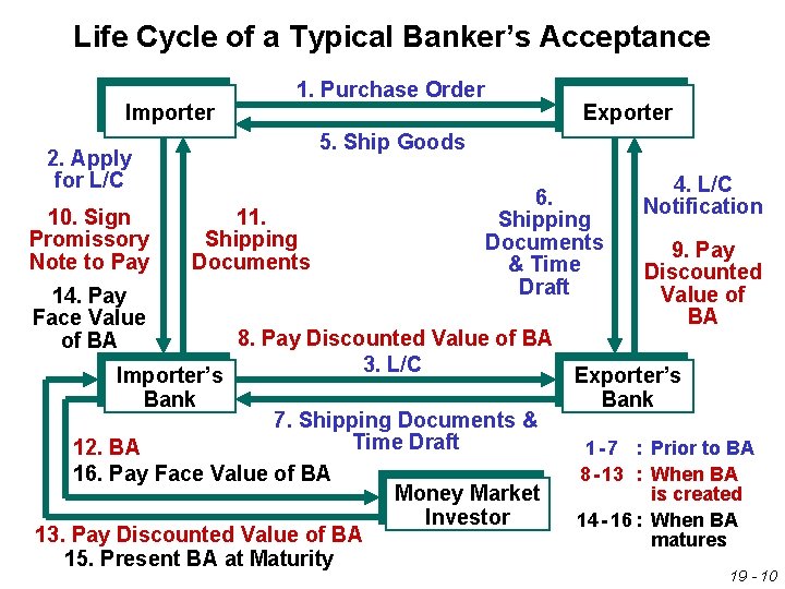 Life Cycle of a Typical Banker’s Acceptance Importer 1. Purchase Order 5. Ship Goods