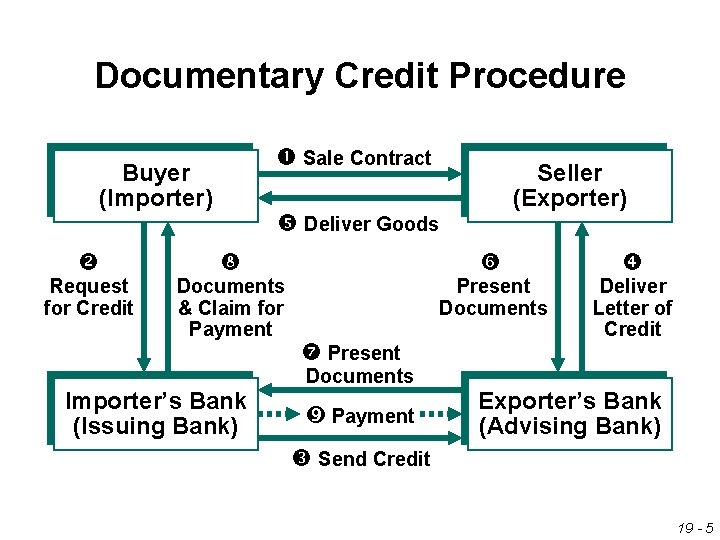 Documentary Credit Procedure Sale Contract Buyer (Importer) Request for Credit Seller (Exporter) Deliver Goods
