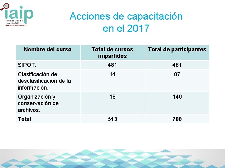 Acciones de capacitación en el 2017 Nombre del curso Total de cursos impartidos Total