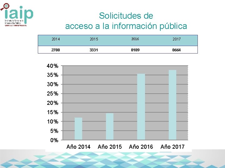 Solicitudes de acceso a la información pública 2014 2015 2016 2017 2788 3331 8189