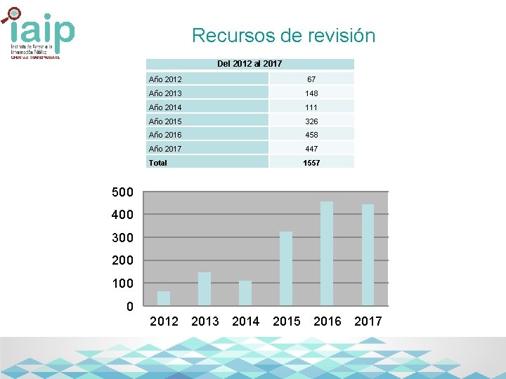 Recursos de revisión Del 2012 al 2017 Año 2012 67 Año 2013 148 Año