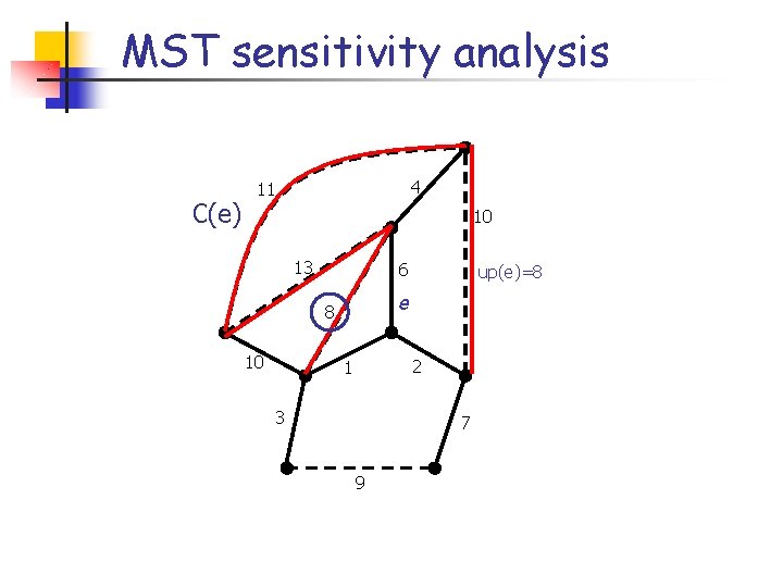 MST sensitivity analysis C(e) 4 11 10 13 6 e 8 10 up(e)=8 2