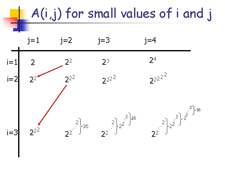 A(i, j) for small values of i and j j=1 j=2 j=3 j=4 i=1