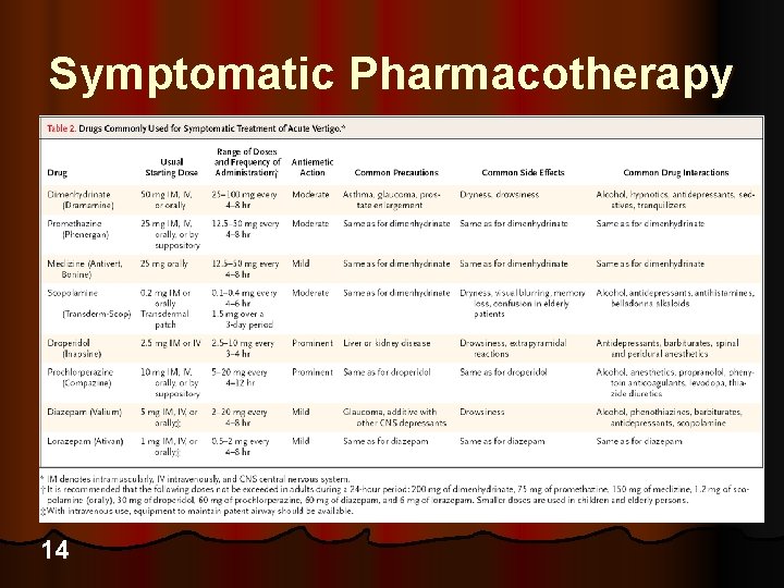 Symptomatic Pharmacotherapy 14 