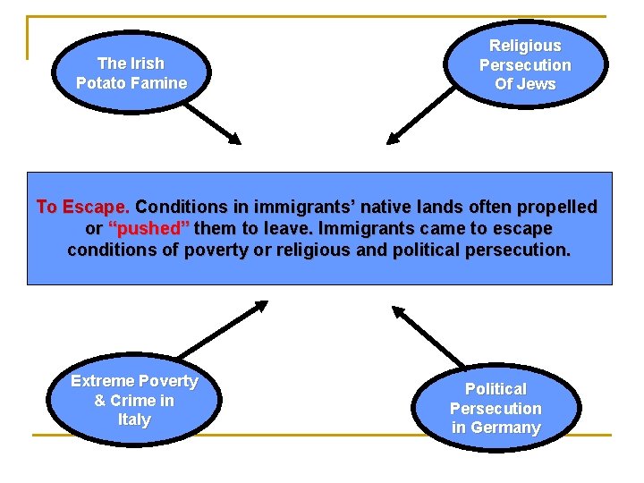 The Irish Potato Famine Religious Persecution Of Jews To Escape. Conditions in immigrants’ native