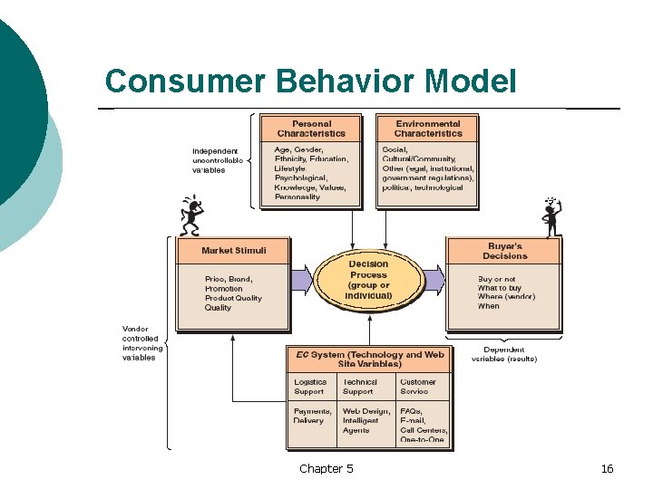 Consumer Behavior Model Chapter 5 16 
