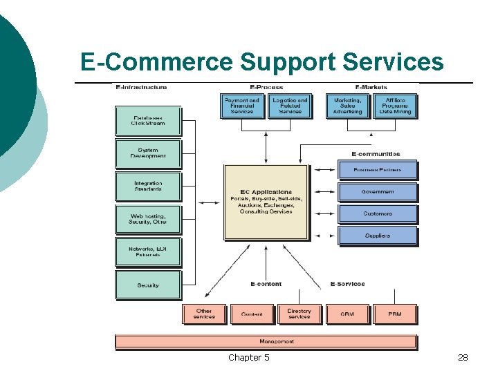 E-Commerce Support Services Chapter 5 28 