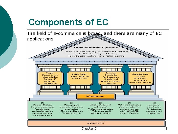 Components of EC The field of e commerce is broad, and there are many