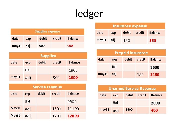 ledger Insurance expense Supplies expense date exp debit may 31 adj 900 credit Balance