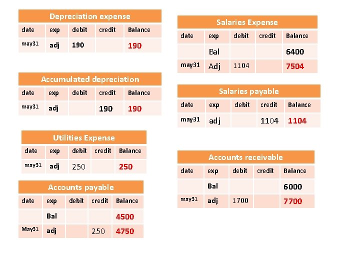 Depreciation expense date exp debit may 31 adj 190 credit Balance Salaries Expense date