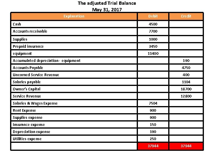 The adjusted Trial Balance May 31, 2017 Explanation Debit Cash 4500 Accounts receivable 7700