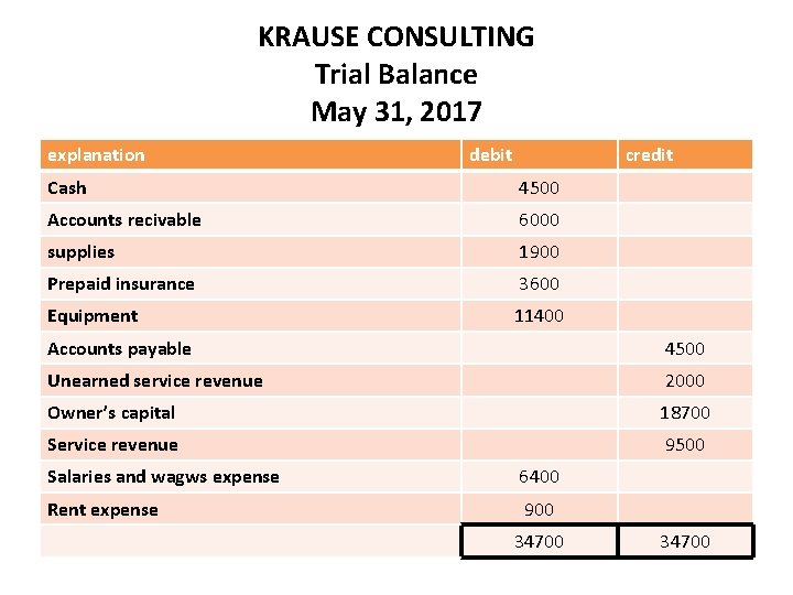 KRAUSE CONSULTING Trial Balance May 31, 2017 explanation debit credit Cash 4500 Accounts recivable