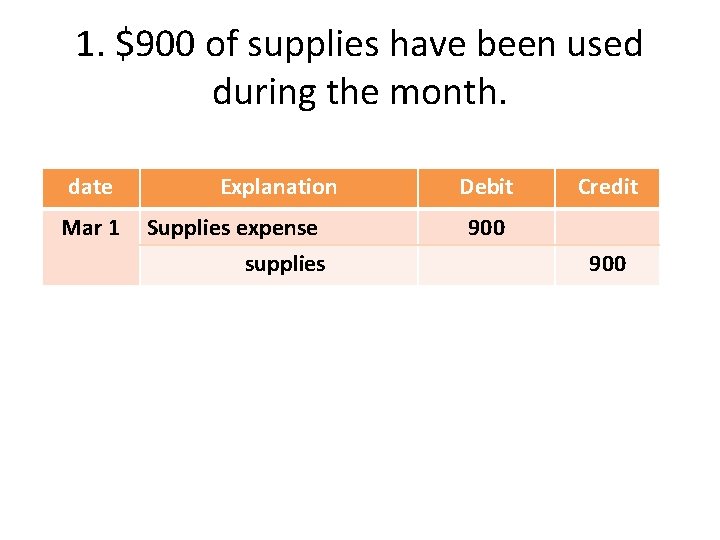 1. $900 of supplies have been used during the month. date Mar 1 Explanation