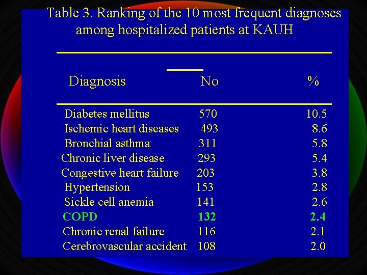 Table 3. Ranking of the 10 most frequent diagnoses among hospitalized patients at KAUH