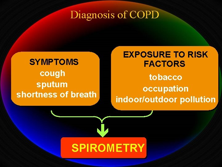 Diagnosis of COPD SYMPTOMS cough sputum shortness of breath EXPOSURE TO RISK FACTORS tobacco