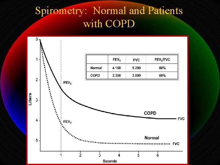 Spirometry: Normal and Patients with COPD 