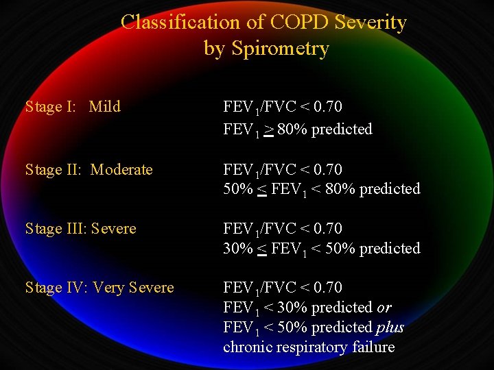 Classification of COPD Severity by Spirometry Stage I: Mild FEV 1/FVC < 0. 70
