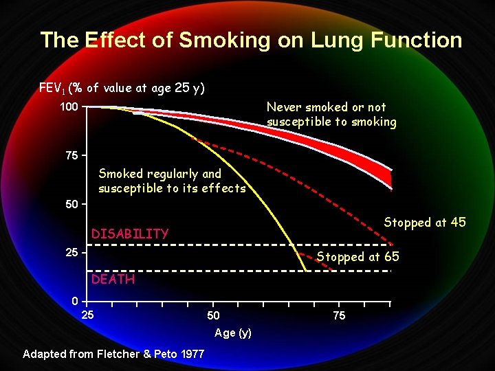 The Effect of Smoking on Lung Function FEV 1 (% of value at age