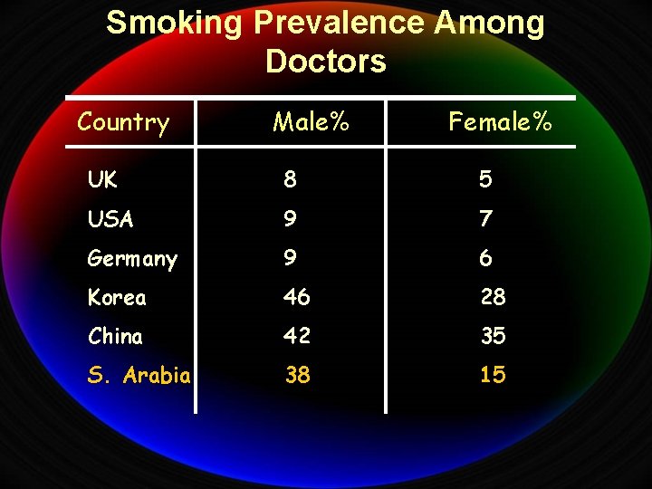 Smoking Prevalence Among Doctors Country Male% Female% UK 8 5 USA 9 7 Germany