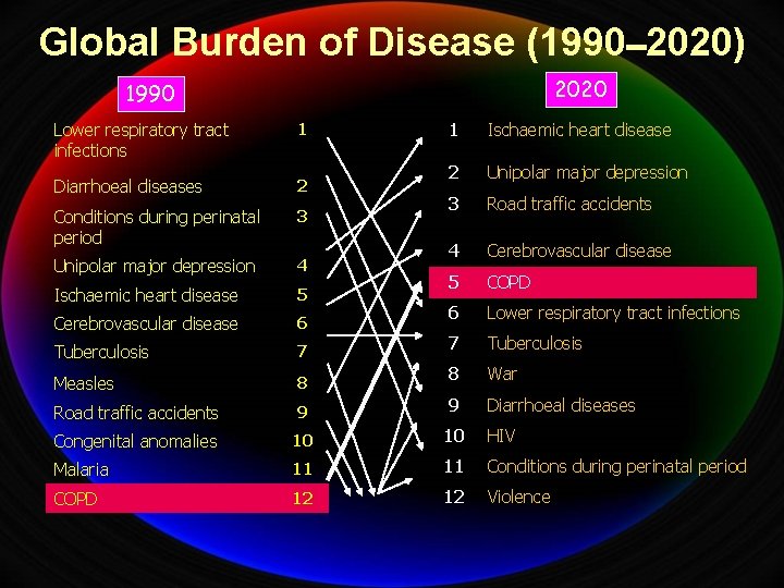 Global Burden of Disease (1990– 2020) 2020 1990 Lower respiratory tract infections 1 Diarrhoeal