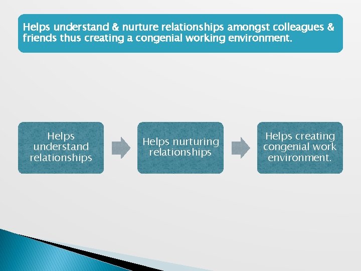 Helps understand & nurture relationships amongst colleagues & friends thus creating a congenial working