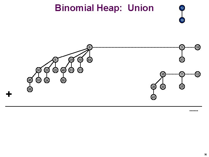 Binomial Heap: Union 12 18 8 30 45 + 55 32 23 24 22