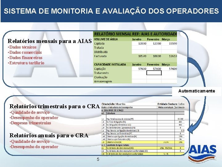 SISTEMA DE MONITORIA E AVALIAÇÃO DOS OPERADORES Relatórios mensais para a AIAS • Dados