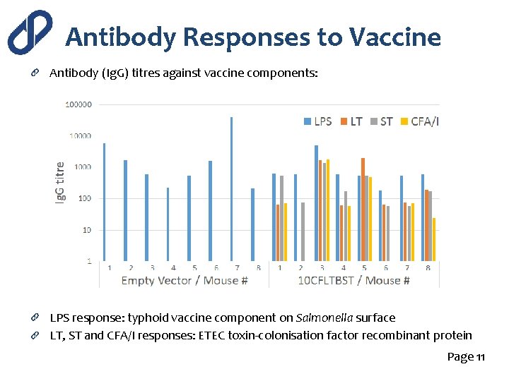 Antibody Responses to Vaccine Antibody (Ig. G) titres against vaccine components: LPS response: typhoid
