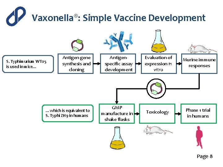 Vaxonella®: Simple Vaccine Development Antigen gene synthesis and cloning Antigenspecific assay development …which is