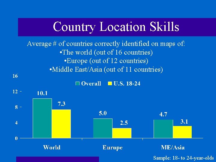 Country Location Skills Average # of countries correctly identified on maps of: • The