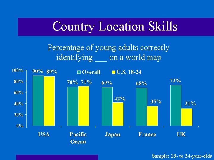 Country Location Skills Percentage of young adults correctly identifying ___ on a world map
