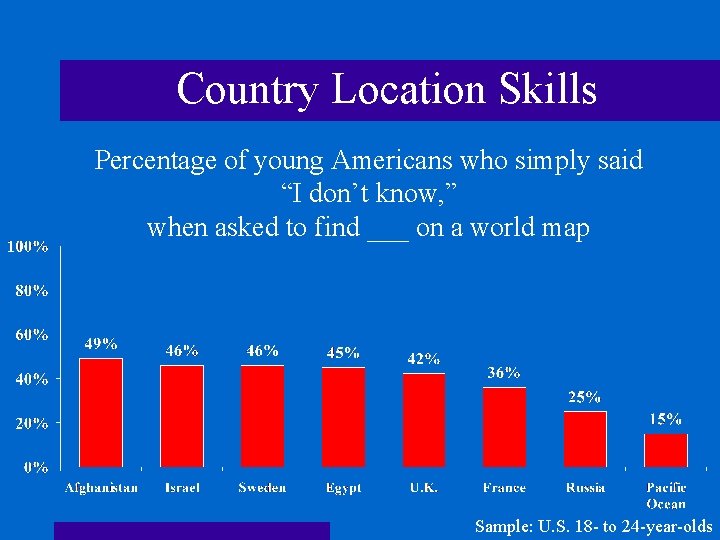 Country Location Skills Percentage of young Americans who simply said “I don’t know, ”