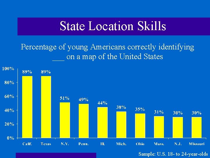 State Location Skills Percentage of young Americans correctly identifying ___ on a map of