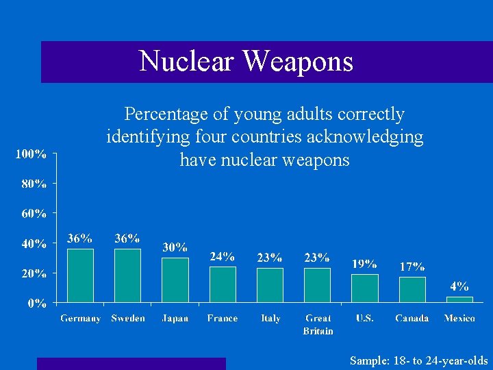 Nuclear Weapons Percentage of young adults correctly identifying four countries acknowledging have nuclear weapons