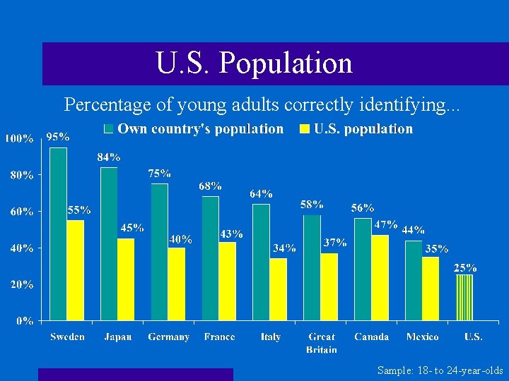 U. S. Population Percentage of young adults correctly identifying. . . Sample: 18 -
