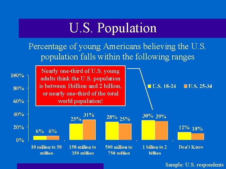 U. S. Population Percentage of young Americans believing the U. S. population falls within