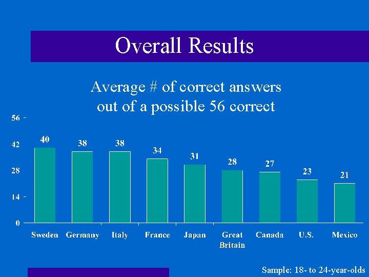 Overall Results Average # of correct answers out of a possible 56 correct Sample: