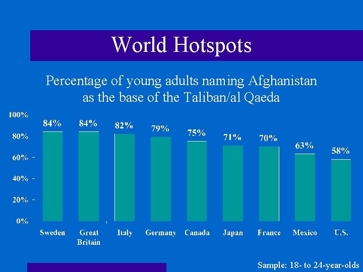 World Hotspots Percentage of young adults naming Afghanistan as the base of the Taliban/al