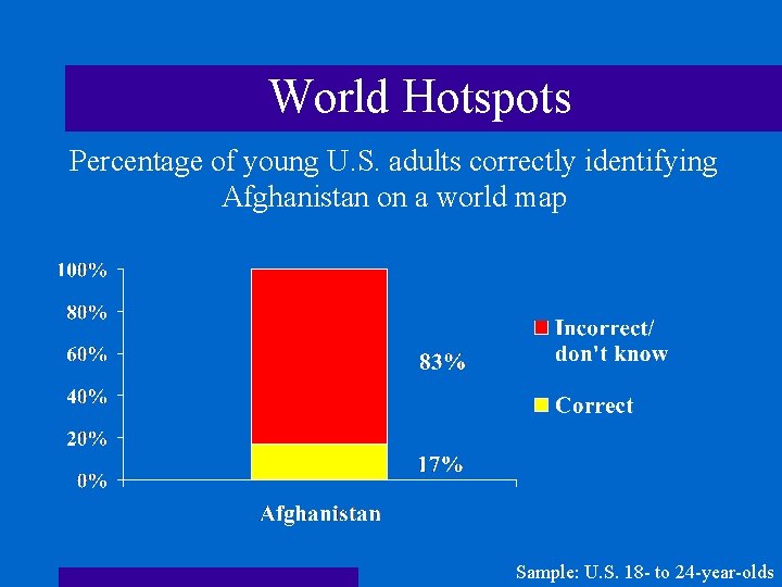 World Hotspots Percentage of young U. S. adults correctly identifying Afghanistan on a world
