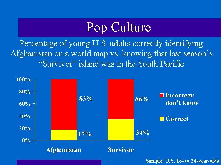 Pop Culture Percentage of young U. S. adults correctly identifying Afghanistan on a world