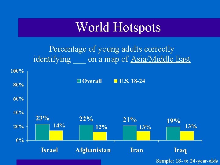 World Hotspots Percentage of young adults correctly identifying ___ on a map of Asia/Middle