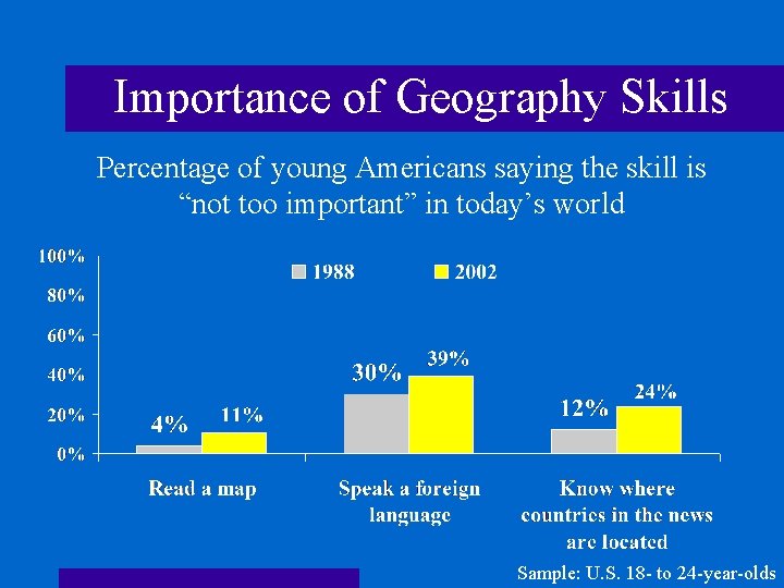 Importance of Geography Skills Percentage of young Americans saying the skill is “not too