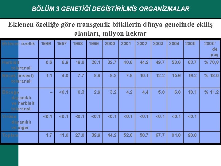 BÖLÜM 3 GENETİĞİ DEĞİŞTİRİLMİŞ ORGANİZMALAR Eklenen özelliğe göre transgenik bitkilerin dünya genelinde ekiliş alanları,