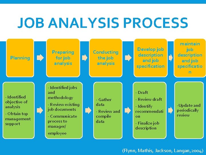 JOB ANALYSIS PROCESS Planning - Identified objective of analysis - Obtain top management support